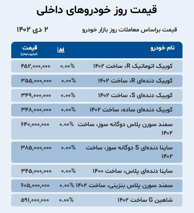 جدیدترین قیمت خودروهای داخلی و خارجی در بازار؛ از کوئیک و ساینا تا چانگان،جک و ام وی ام