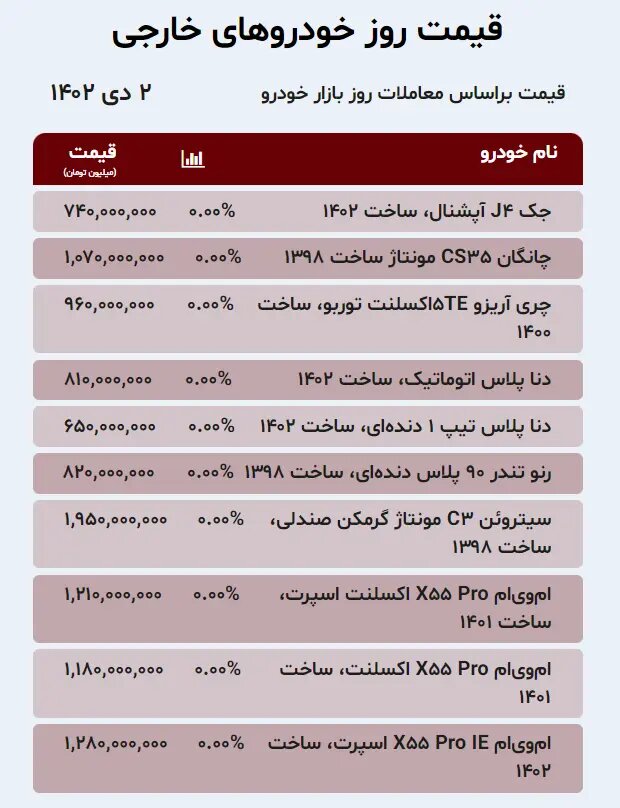 جدیدترین قیمت خودروهای داخلی و خارجی در بازار؛ از کوئیک و ساینا تا چانگان،جک و ام وی ام