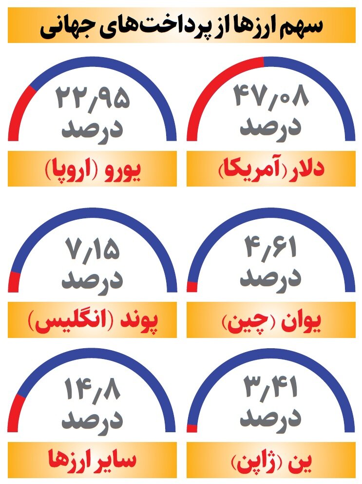 نشانه های دلار زدایی | یوان چین چهارمین ارز رایج در مبادلات جهانی شد