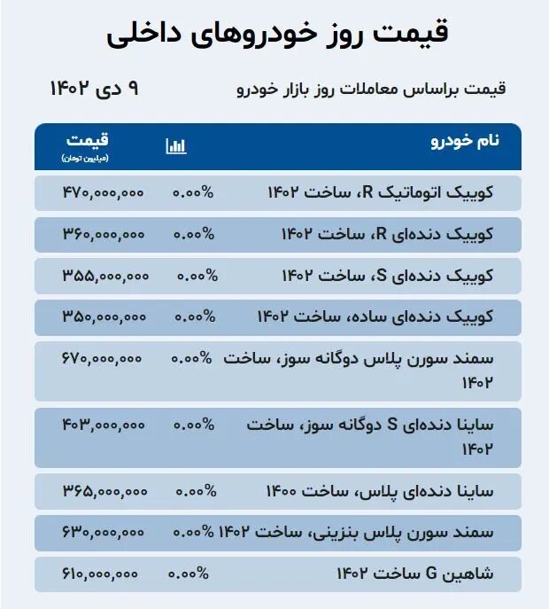 آخرین وضعیت بازار خودروهای داخلی و خارجی | پژو پارس، سمند، ساینا، چانگان، سیتروئن و هایما چند شد؟