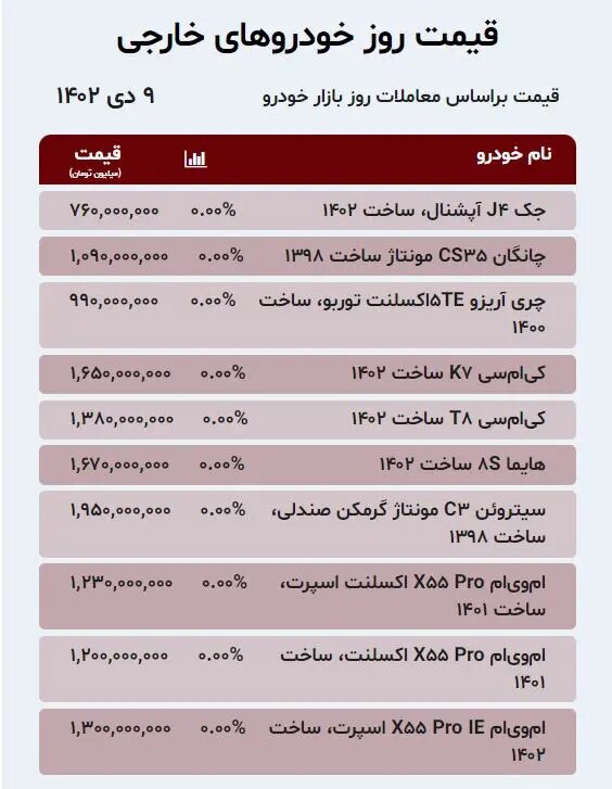 آخرین وضعیت بازار خودروهای داخلی و خارجی | پژو پارس، سمند، ساینا، چانگان، سیتروئن و هایما چند شد؟