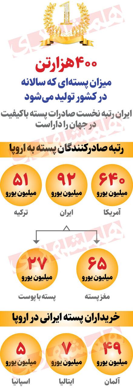 اروپایی ها چقدر پسته ایرانی خریدند؟