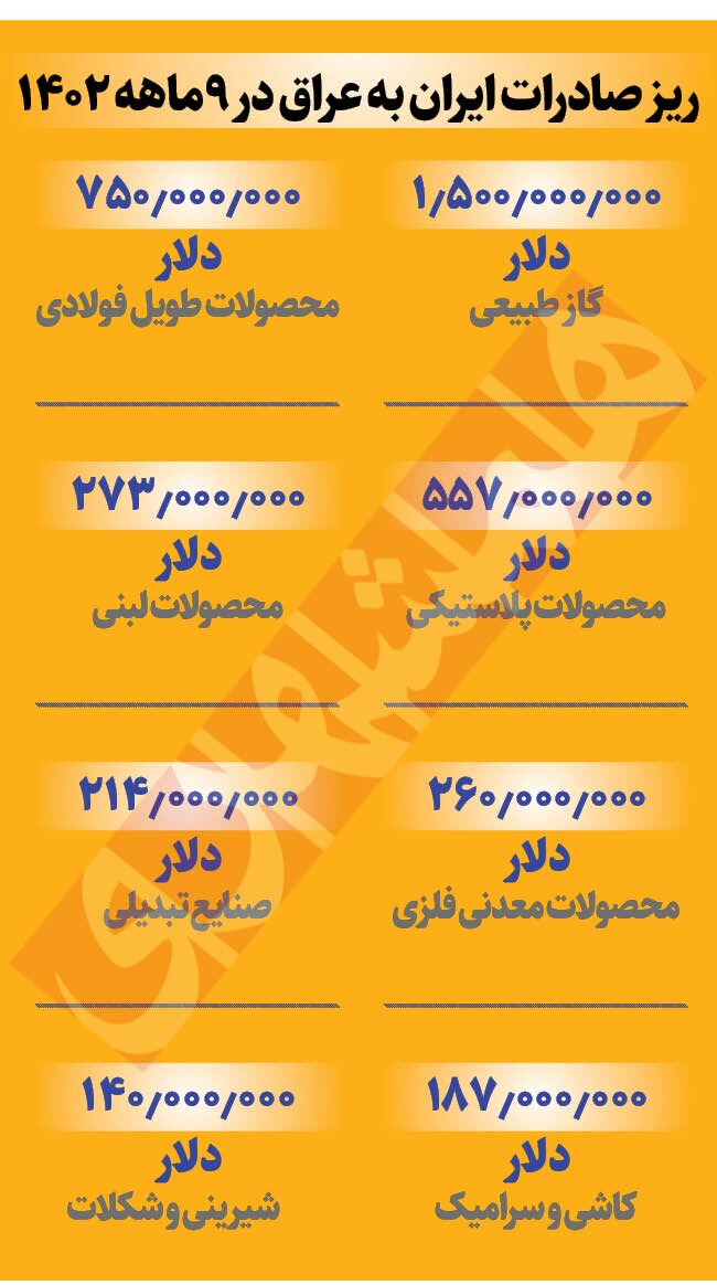 عراقی ها کدام کالاهای ایرانی را می خرند؟