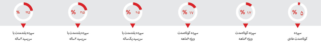 نرخ سود بانکی کم می شود؟ | نرخ های سود بانکی را ببینید