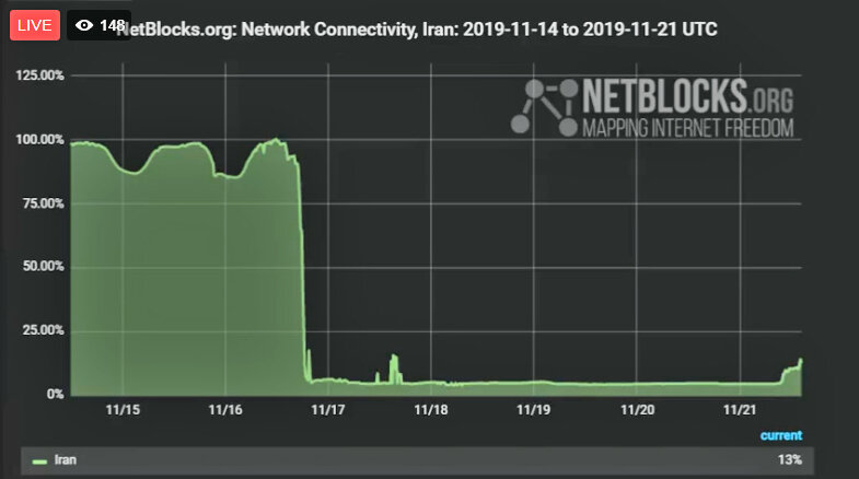 نمودار نت‌بلاكس از اينترنت در ايران
