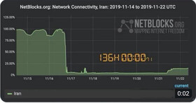 آخرین وضعیت اتصال به اینترنت در دو روز اخیر