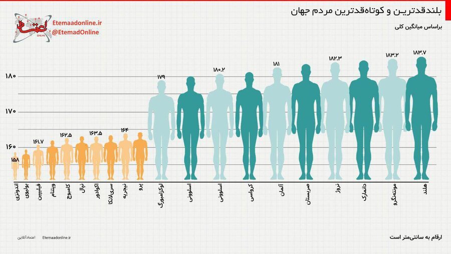 بلندقدترین و کوتاه قدترین مردم جهان