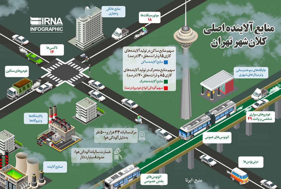 منابع اصلی آلاینده هواي تهران