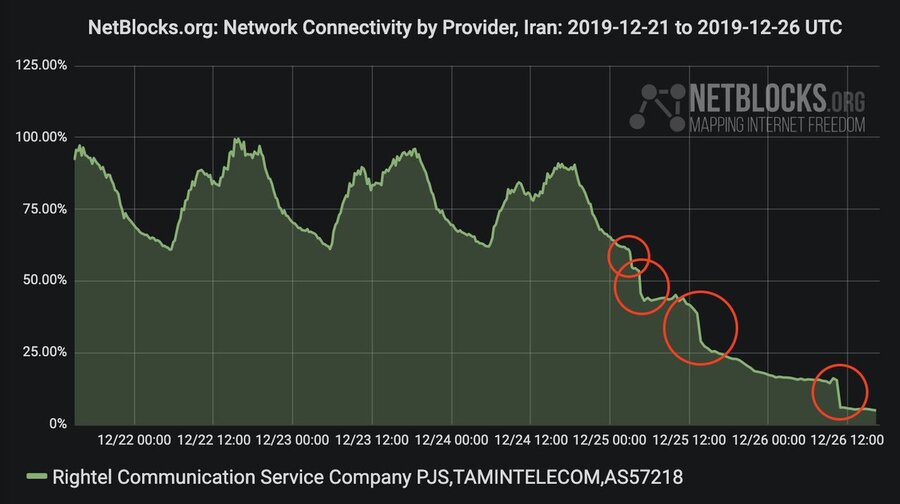 Netblocks
