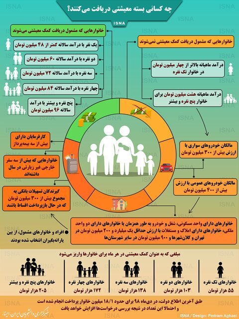 اگر این شرایط را دارید بسته معیشتی به شما تعلق نمیگیرد بسته معيشتي