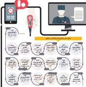 استفاده از فناوری‌های جدید | سلامت الکترونیکی در مقابل کرونا