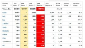 مهمترین پایگاه اطلاعاتی آمار کرونا در جهان هک شد