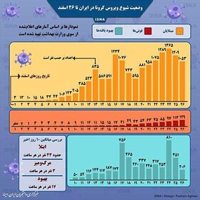 کرونا در ایران | هر ساعت ۴۳ نفر مبتلا می‌شوند؛ ۳ نفر می‌میرند