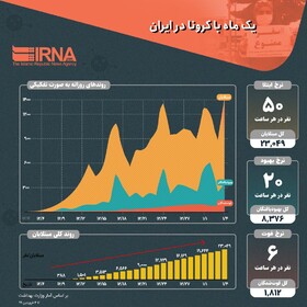آمار یک ماه کرونا در ایران | هر ساعت چند نفر مبتلا شده‌اند؟ | نرخ فوتی‌ها و روند رشد روزانه