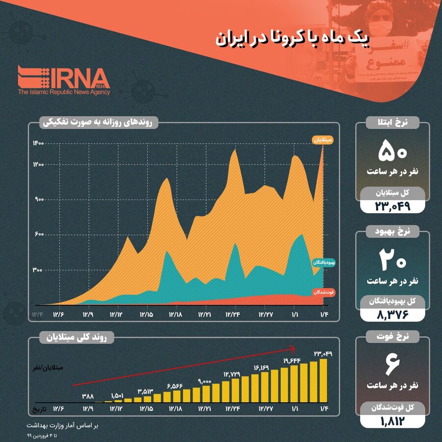یک ماه کرونا در ایران