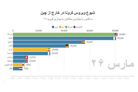 آخرین آمار کرونا در ایران و جهان | آمریکا از ایران و چین جلو زد
