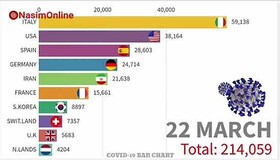 فیلم | روند اوج و فرود کرونا در ایران و جهان را ببینید