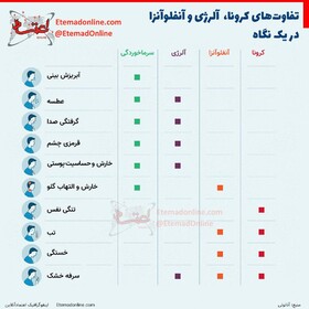 تفاوت‌های کرونا، آلرژی و آنفلوآنزا را در یک نگاه ببینید
