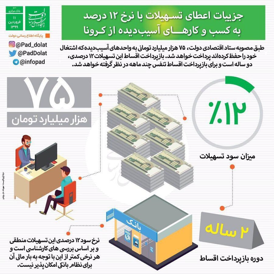 اعطای وام به کسب و کارهای آسیب دیده