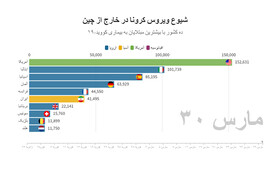 آخرین آمار رسمی کرونا در ایران و جهان؛ راهکار موفق آلمان | افزایش روزانه تعداد مبتلایان در ایران
