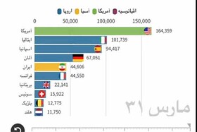 فیلم | سرعت و سیر ابتلا به کرونا در کشورهای جهان | وضعیت ایران