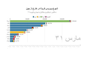 آخرین آمار رسمی کرونا در ایران و جهان؛ ۲۴ ساعت مرگبار در فرانسه | وضعیت مرگ‌ومیر در ایران