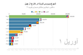 آخرین آمار رسمی کرونا در ایران و جهان؛ شیب صعودی مرگ‌ومیر در آمریکا | فوتی‌های ایران در ۲۴ ساعت گذشته