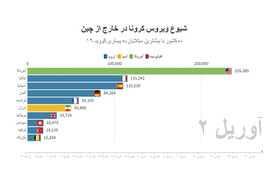 آخرین آمار رسمی کرونا در ایران و جهان؛ افزایش استثنایی آمار مبتلایان | میزان مرگ‌ومیر در ایران