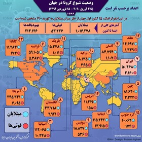 آمار قربانیان کرونا در ۱۵ کشور اول جهان | جایگاه ایران