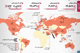 آخرین آمار رسمی کرونا در ایران و جهان | رکورد روسیه در میزان ابتلا، روز بدون مرگ در چین | وضعیت ایران در ۲۴ ساعت گذشته