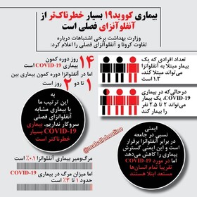 کرونا بسیار خطرناک تر از آنفلوآنرا | همه اشتباهاتی که درباره تفاوت کرونا با آنفلوآنزا داشتیم
