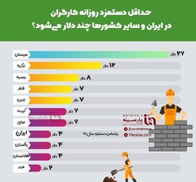 اینفوگرافیک | حداقل دستمزد روزانه کارگران در ایران و سایر کشورها به دلار