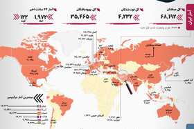 آمار کرونا | بریتانیا از ایران پیشی گرفت؛ روسیه رکورد زد
