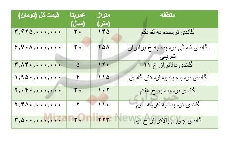 مسکن - گاندی