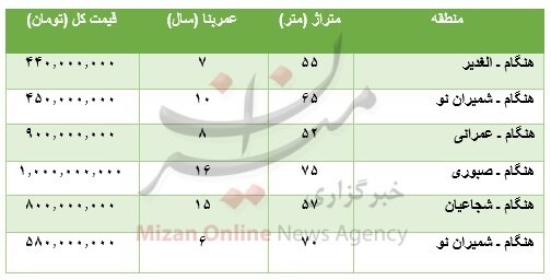 مسکن - هنگام
