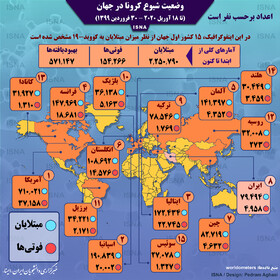 وضعیت و جایگاه ایران در میان اصلی‌ترین کشورهای درگیر کرونا