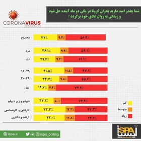 اینفوگرافیک | پیش‌بینی مردم ایران درباره زمان نابودی کرونا | امیدی به پایان کرونا در ۲ ماه آینده هست؟