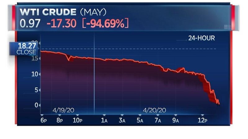 WTI