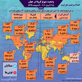 رده‌بندی کشورهای اصلی درگیر کرونا | آخرین آمار ایران