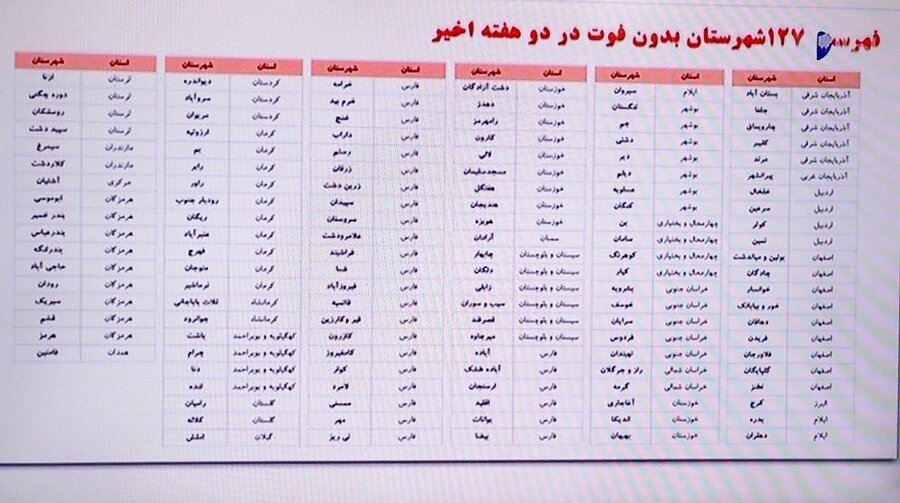 127 شهر بدون فوتی کرونا