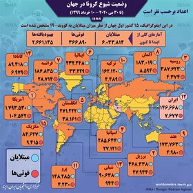 مقایسه وضعیت ایران با ۱۴ کشور اصلی درگیر کرونا