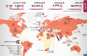 آمار کرونا | موج جدید در ۳ استان ایران | گذر از ۶ میلیون ابتلا