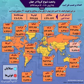 وضعیت ایران بین ۱۵ کشور اصلی درگیر کرونا | جایگاه ایران