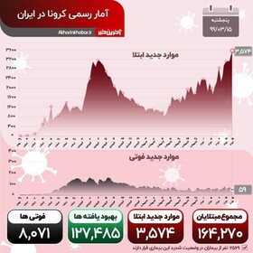 کرونا در ایران رکورد زد