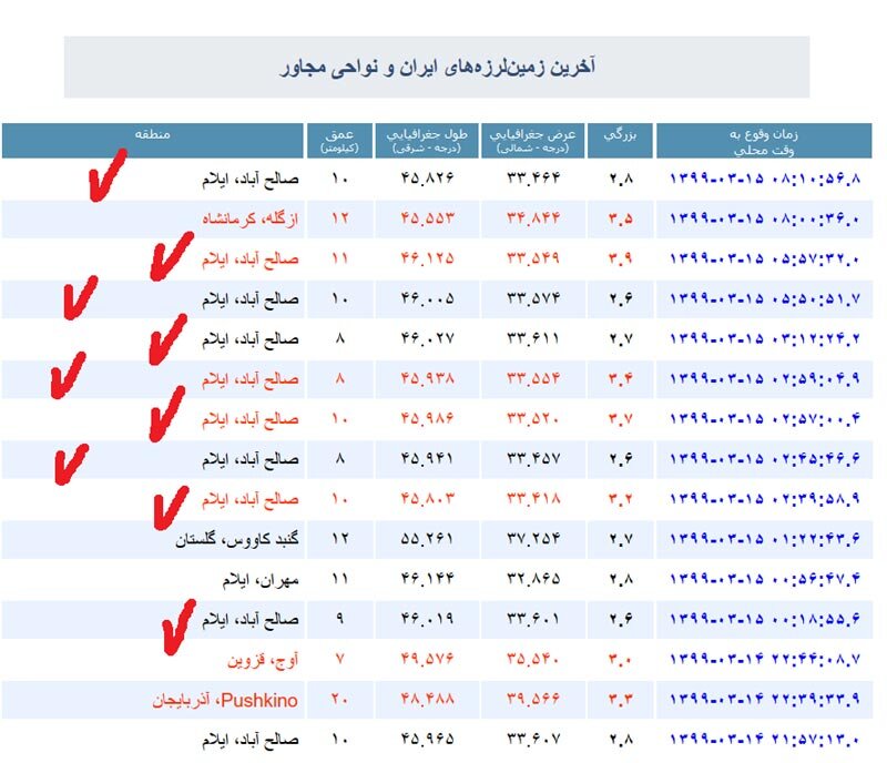 جزییات جدید از زلزله ۵ ریشتری صالح آباد | ۹ پس لرزه در کمتر از ۸ ساعت | ترکخوردگی در برخی منازل گزارش
