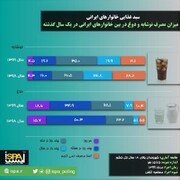 خانواده‌های ایرانی در یک سال گذشته چقدر نوشابه و دوغ مصرف کردند؟