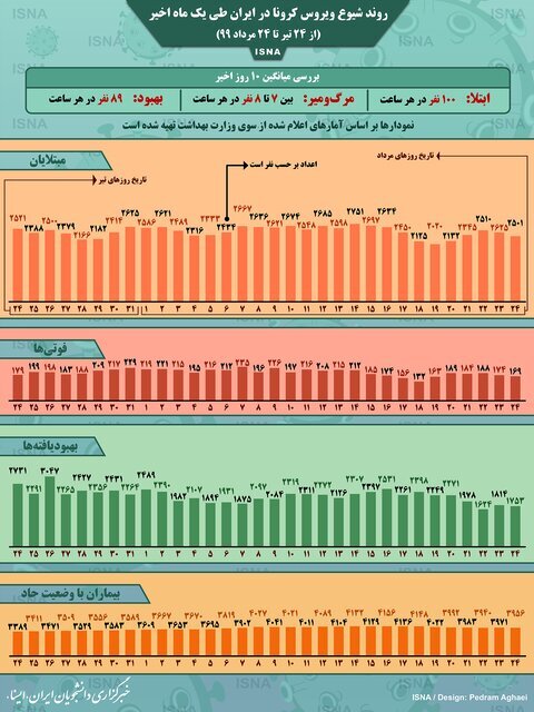 کرونا در ایران-24 تیر تا 24 مرداد