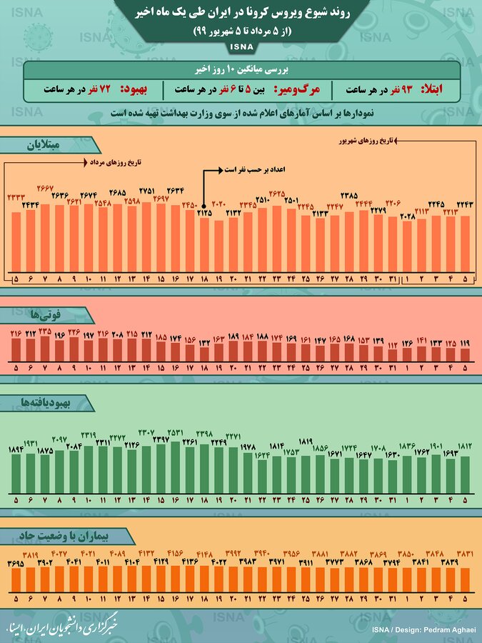 آمار کرونا در ایران از 5 مرداد تا 5 شهریور