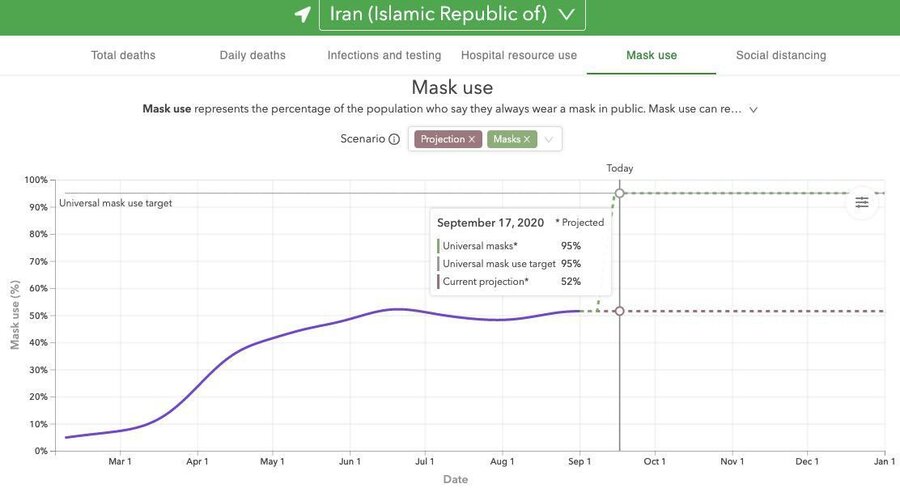 پیش بینی استفاده از ماسک در ایران