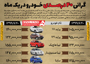 اینفوگرافیک | خودروهای داخلی در یک ماه چقدر گران شدند؟ | سردمداری پراید!